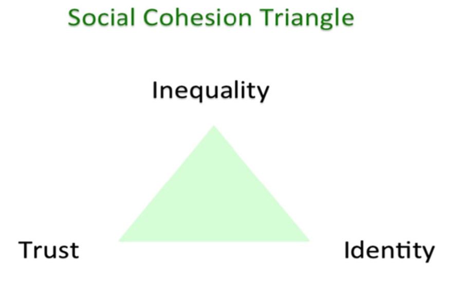 Social Cohesion Index