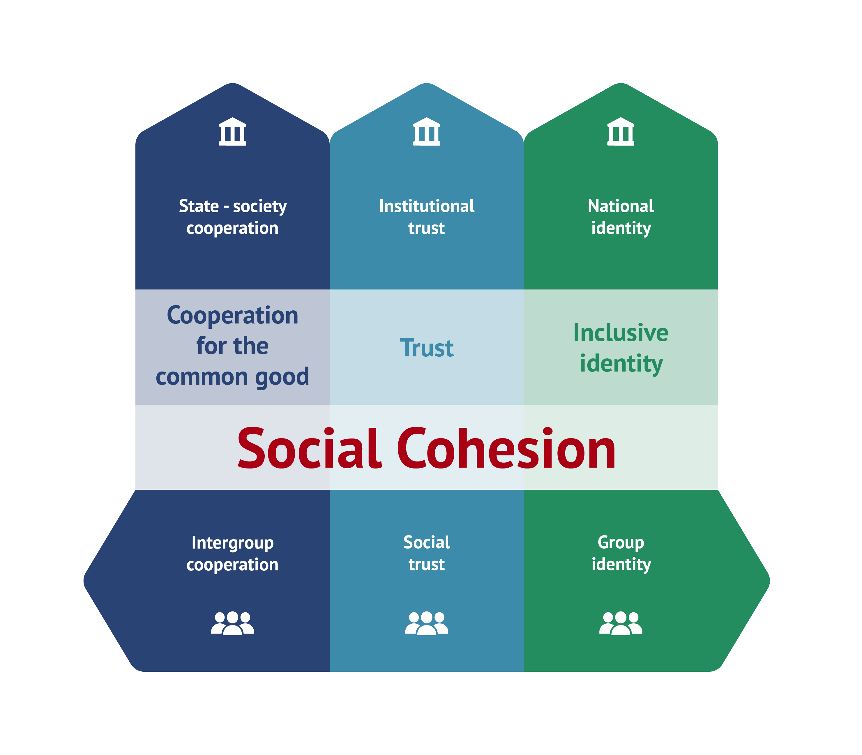 IDOS' Concept of Social Cohesion